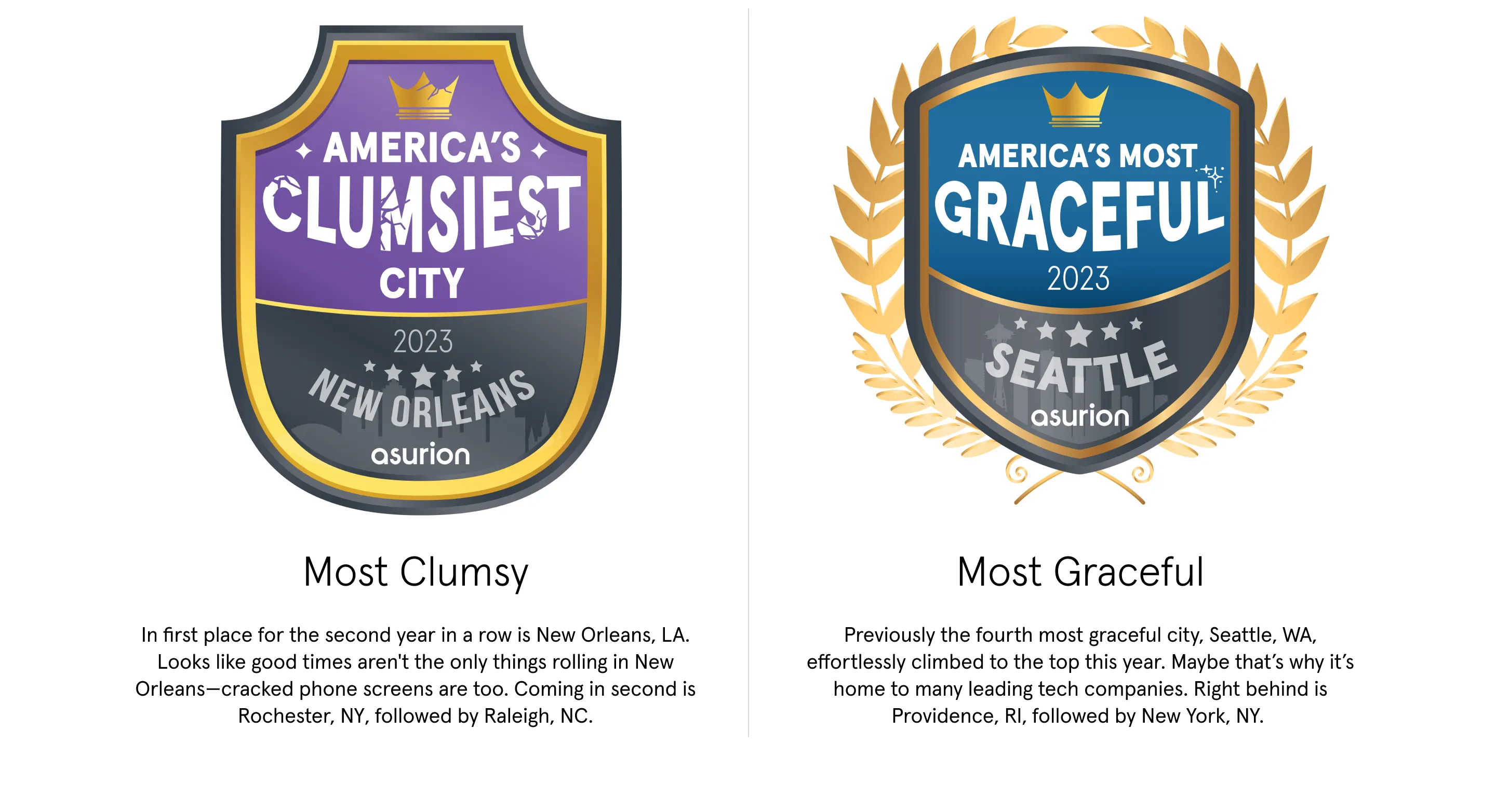 In first place for the second year for in a row for America's Clumsiest City is New Orleans, LA. Previously the fourth most graceful city, Seattle, WA, effortlessly climbed to the top this year.