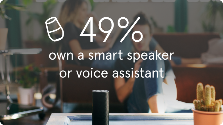 A couple sitting in their living room. "49% own a smart speaker or voice assistant" caption overlay