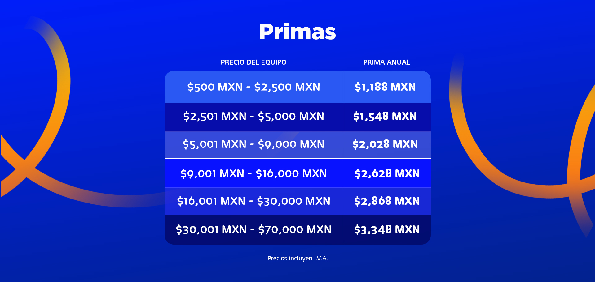 Primas - Precio del equipo, Prima Quincenal, Prima anual. Precio del equipo - $500 MXN - $2500, Prima quincenal - $49; Precio $2501 -$5000, $65; Precio $5001 - $9000, $85; Precio $9001 - $16000, $109; Precio $16001 - $30000; Precio $30001 - $70000.