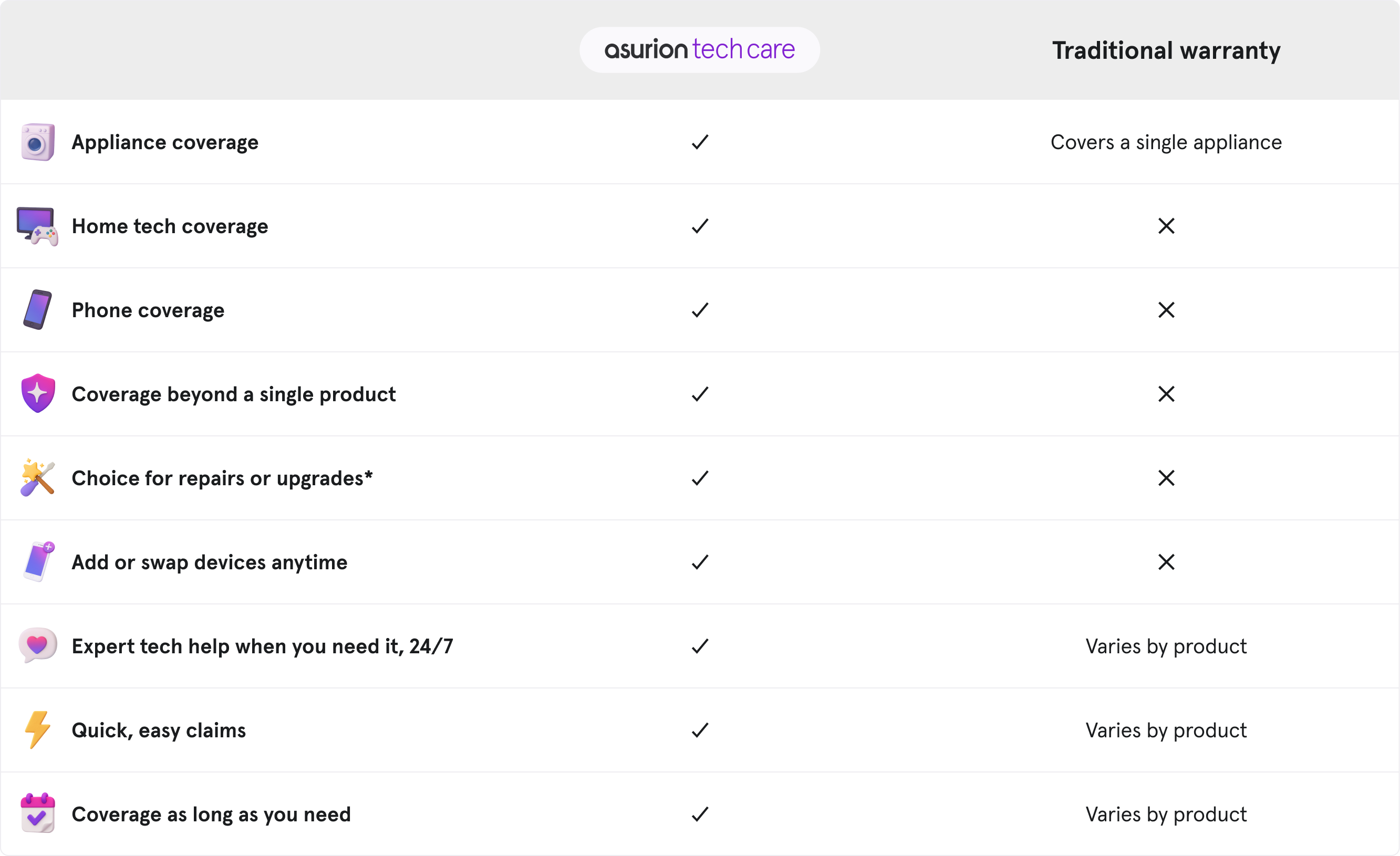 Asurion Tech Care-Appliances-Table