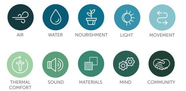 The Concepts of the WELL Building Standard