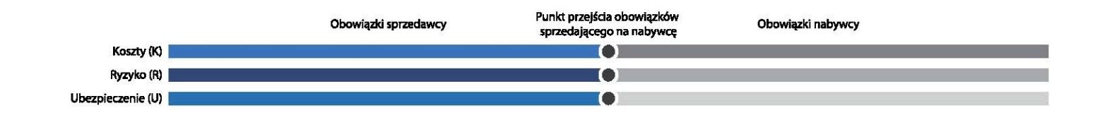 incoterms-koszty-ryzyko-ubezpieczenie