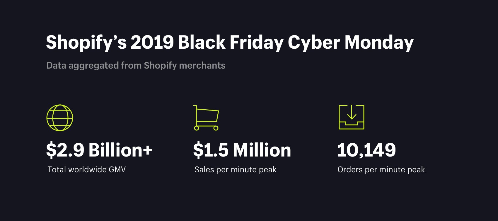 Flash sales: Shopify's 2019 Black Friday Cyber Monday