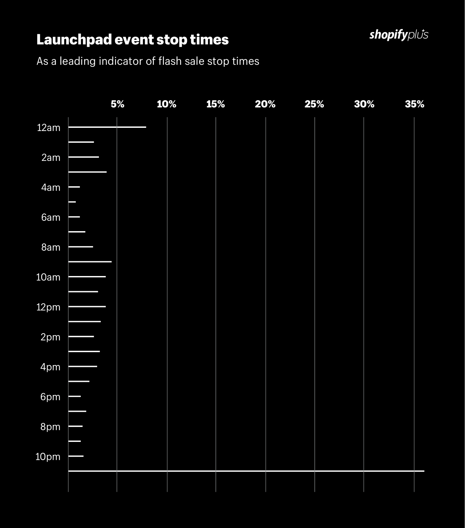 launchpad-event-stop-times