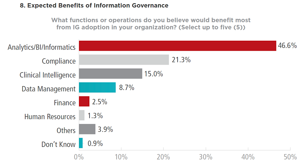 Expected Benefits of Information Governance