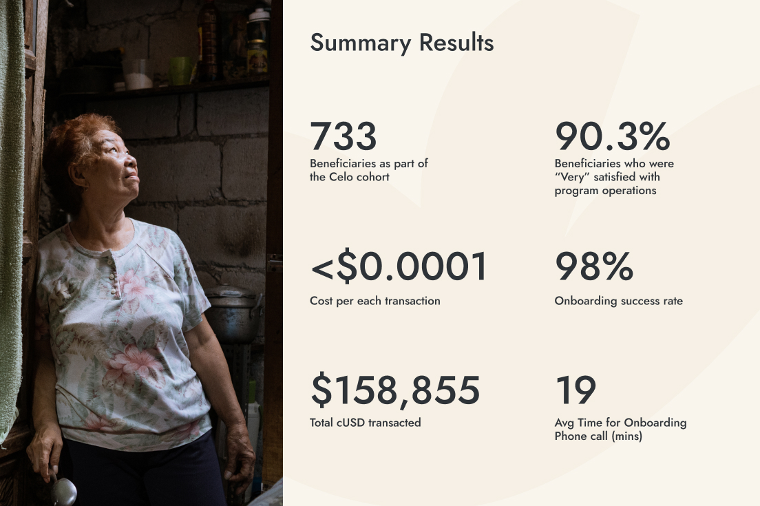 Grameen-Valora COVID-19 RELIEF Program by the numbers
