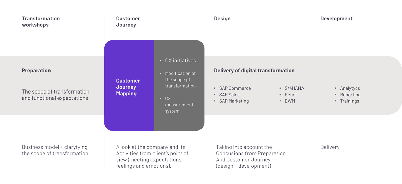 Customer Journey as an integral part of CX transformation