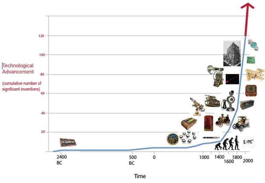 Exponential Technologies