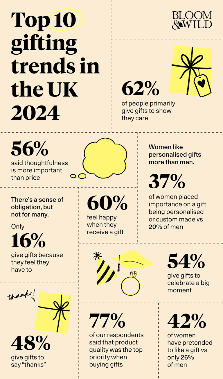 top gifting trends 2024