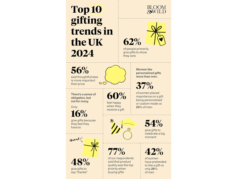 top gifting trends 2024
