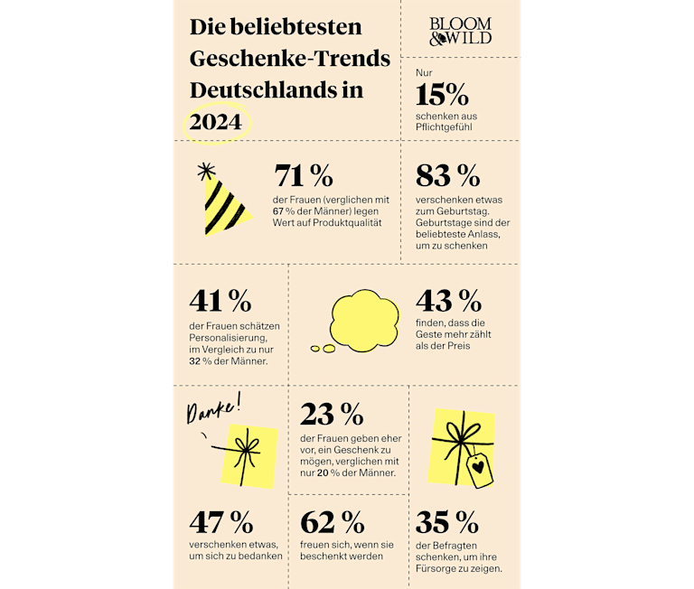 top gifting trends 2024