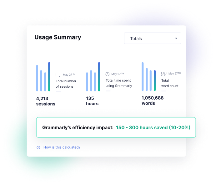 Grammarly Business' dashboard translates your communication feedback into tangible bottom-line metrics.