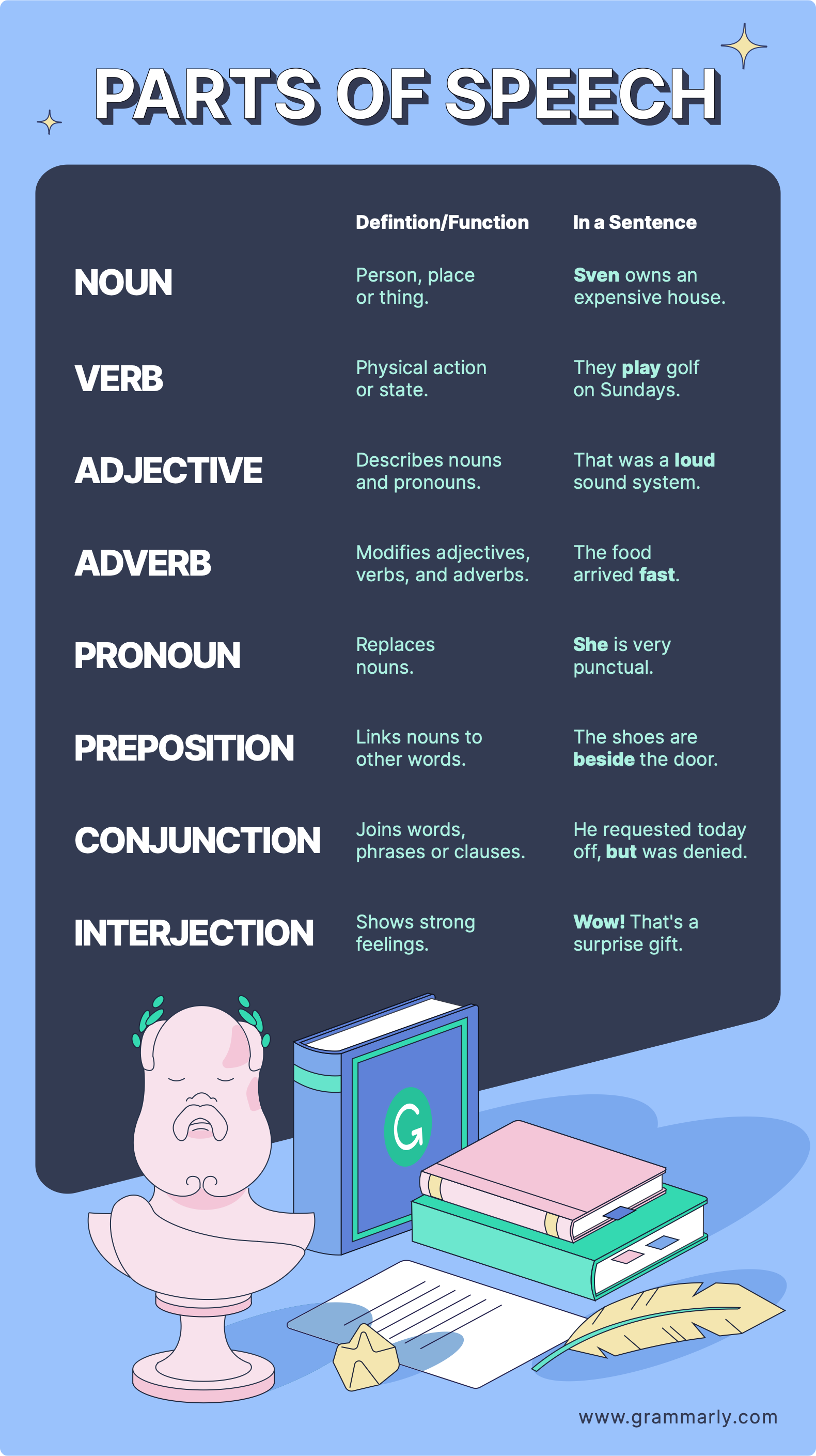 Illustrated chart showing functions and examples of different parts of speech