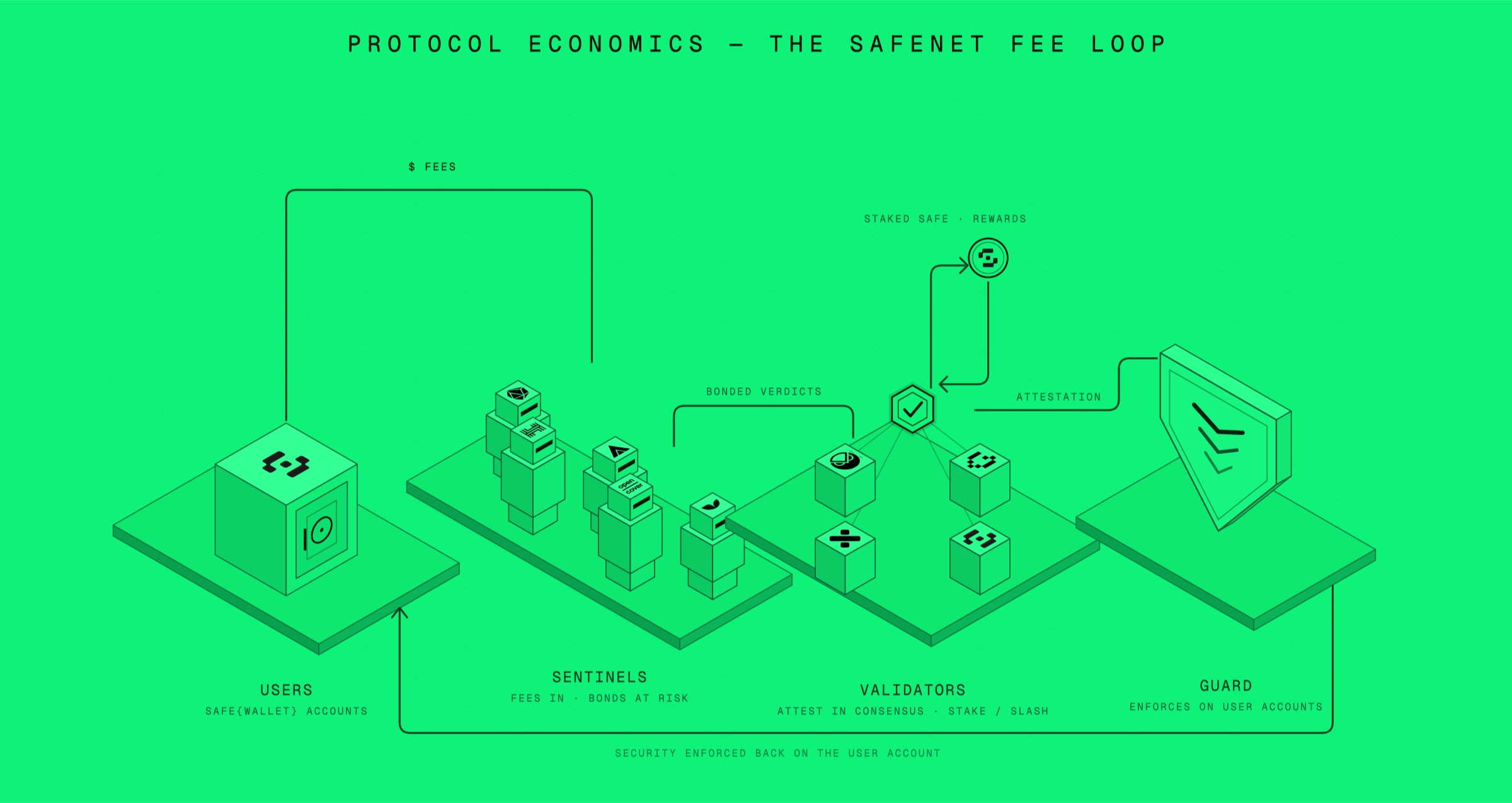 Safenet fees overview Safenet fees overview