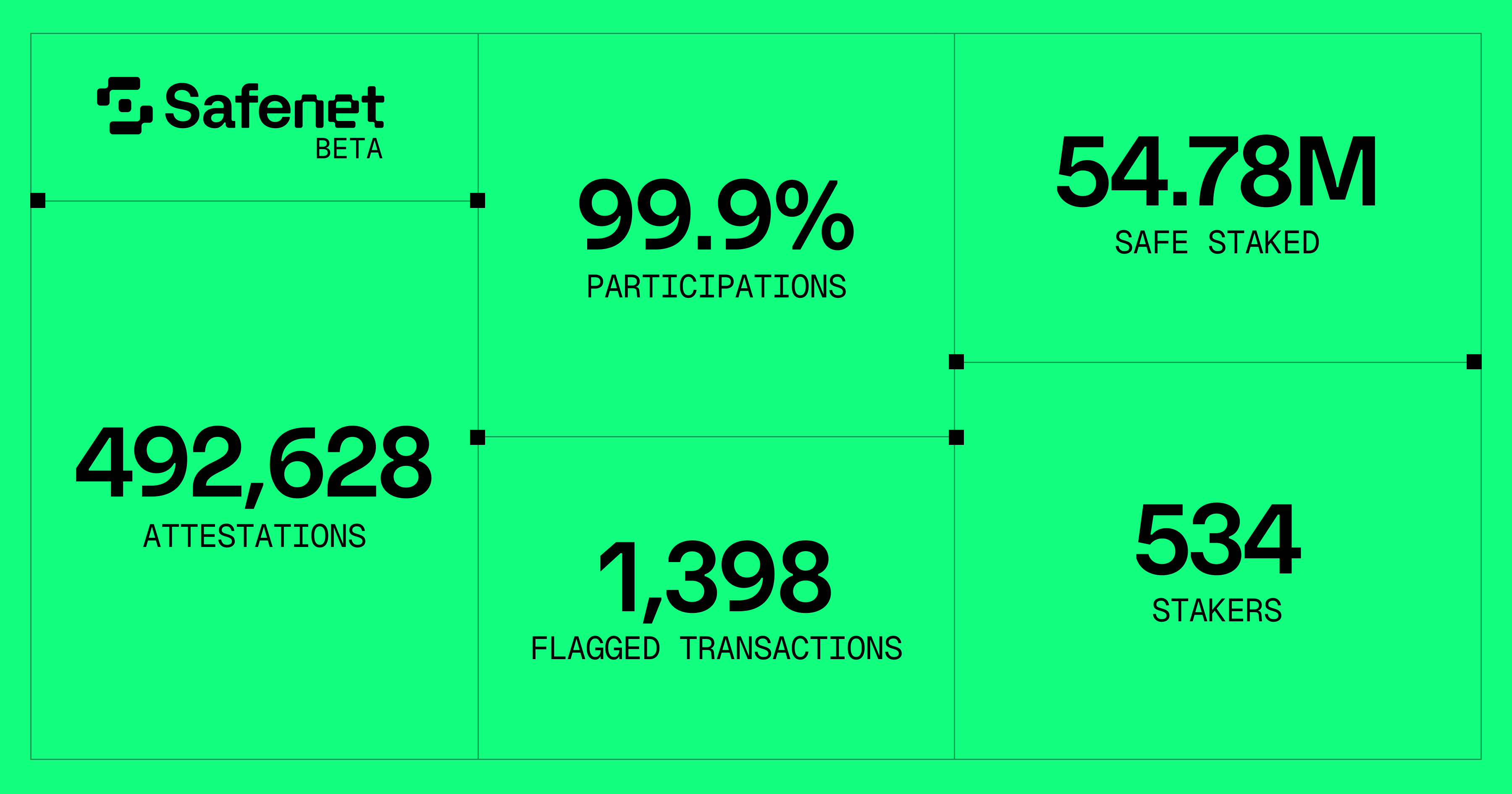 Safenet Q2 Beta Stats Safenet Q2 Beta Stats