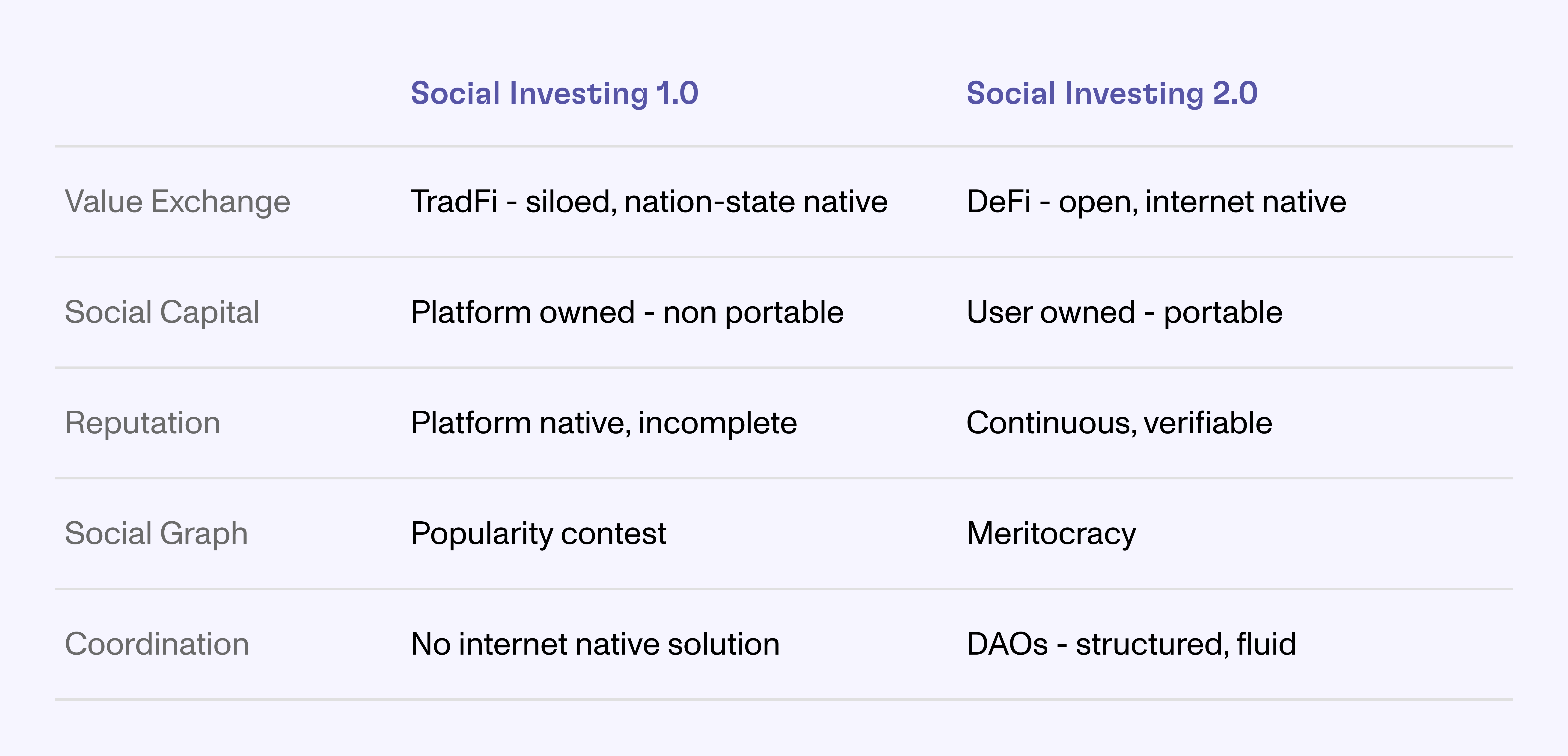 Social investing table