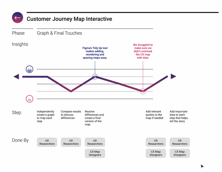 customer journey mapping with figma