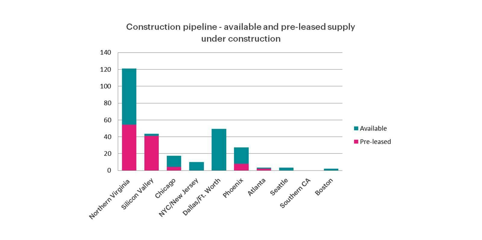 Construction-pipeline-available-and-pre-leased-supply-under-construction-graph