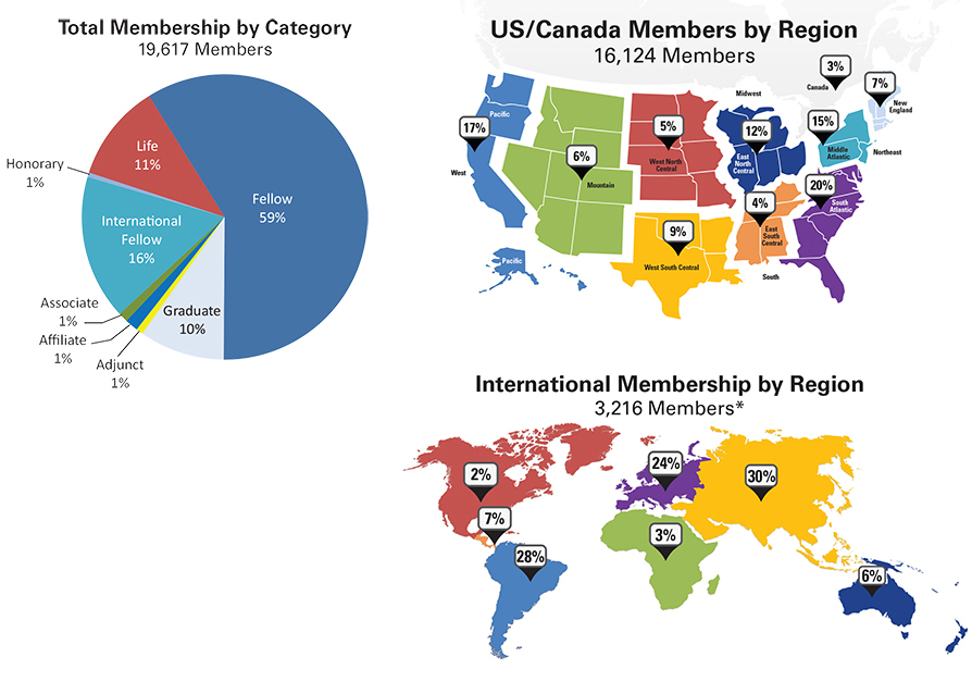 Membership statistics