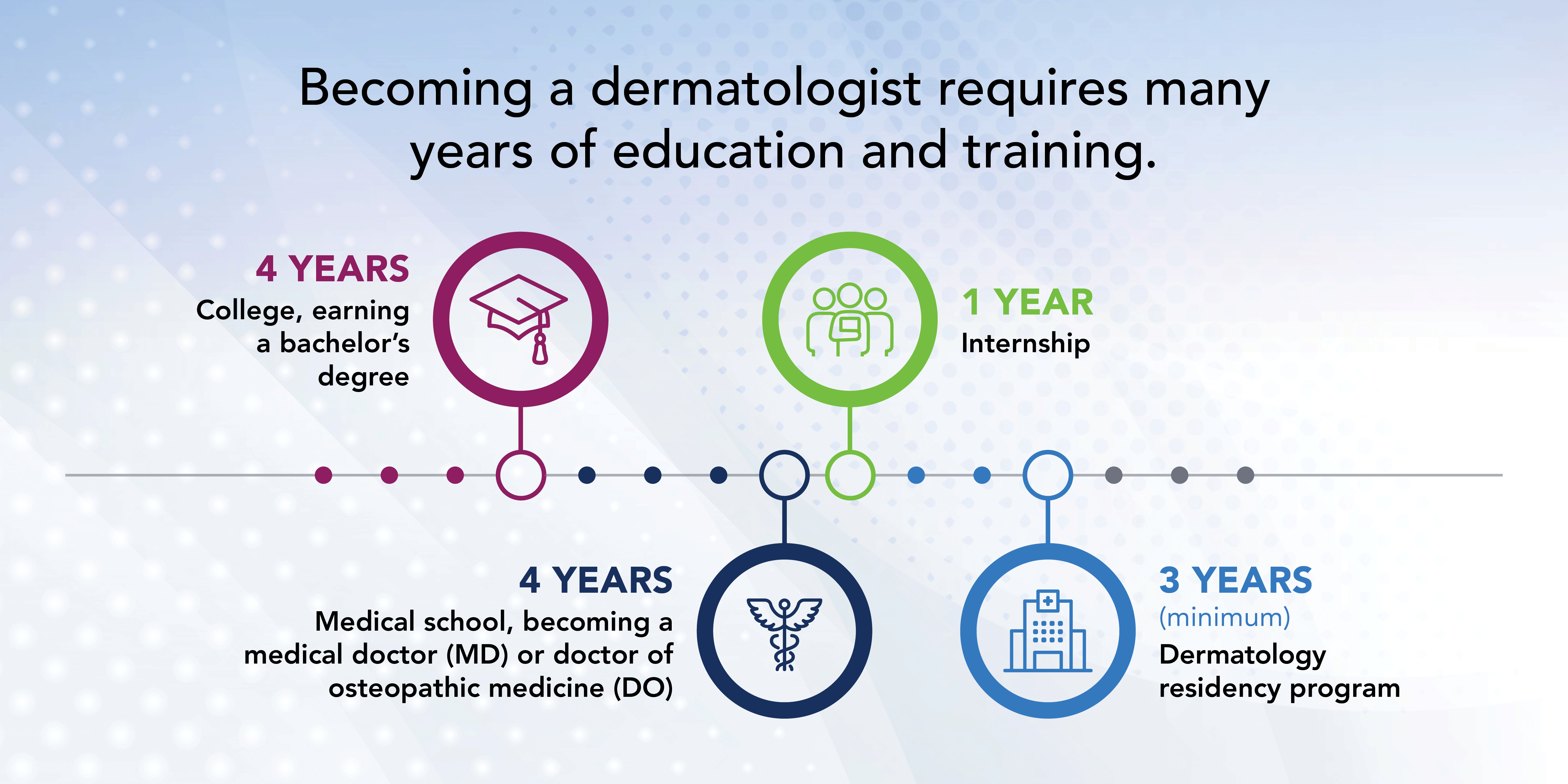Dermatologist years of education and training infographic.