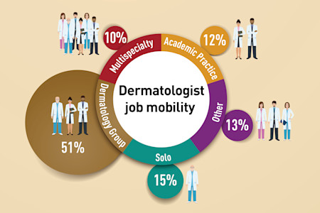 Who is changing jobs in dermatology and where are they going?