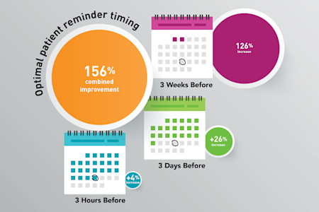 Is there a data-driven approach to reducing no-shows?
