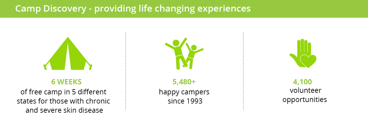 Camp discovery infographic