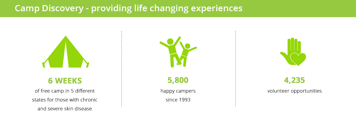 Camp discovery infographic