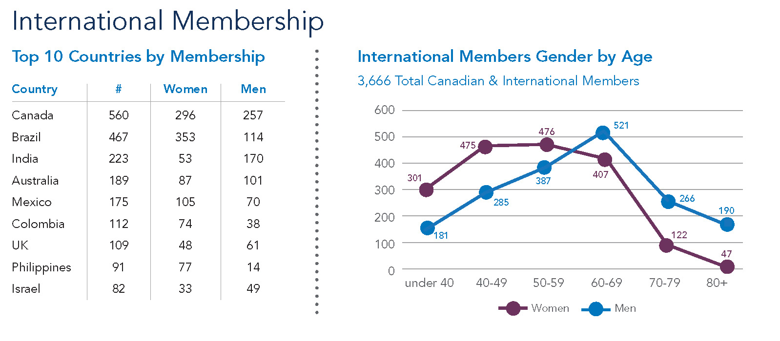 AAD International members graph