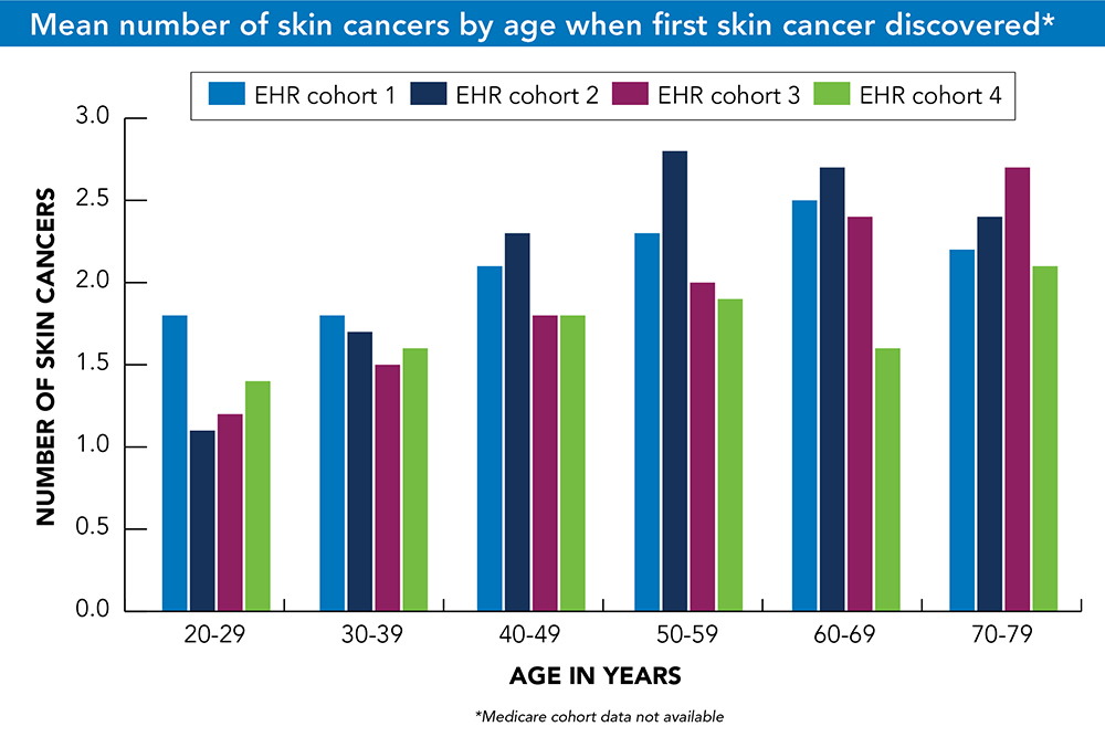Mean number of skin cancers by age when first skin cancer discovered* Infographic