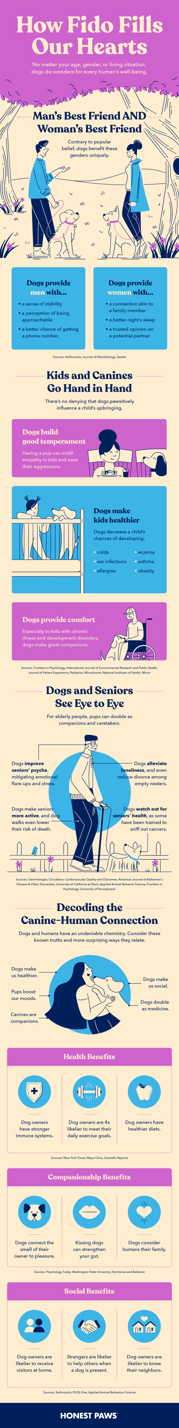 an infographic sums up the benefits of having a dog to men, women, kids, seniors, and all humans by sharing dog and human relationship facts
