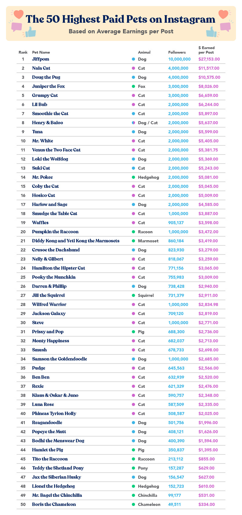 List of the top 50 highest paid pets on Instagram