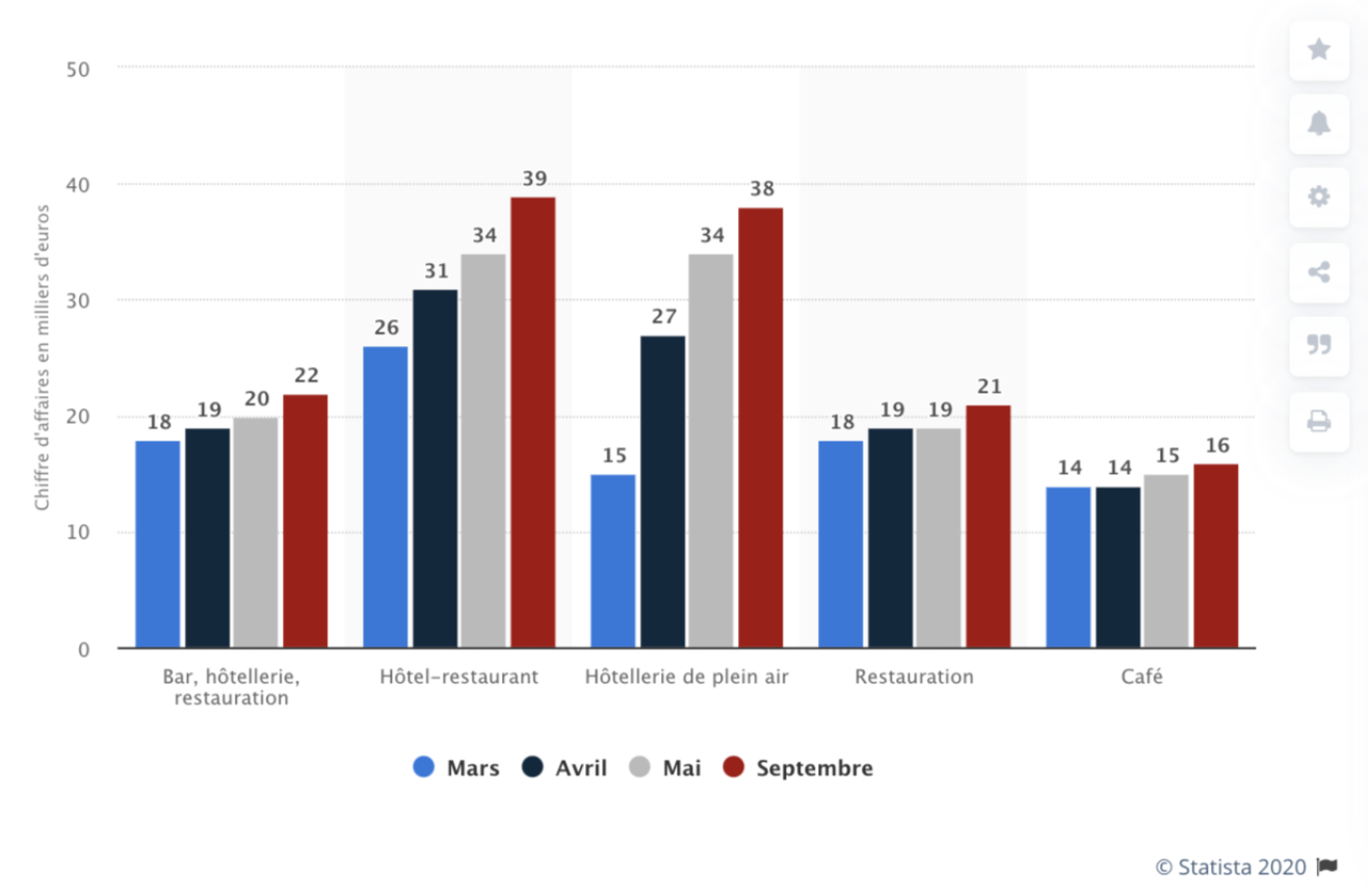 statistiques CHR