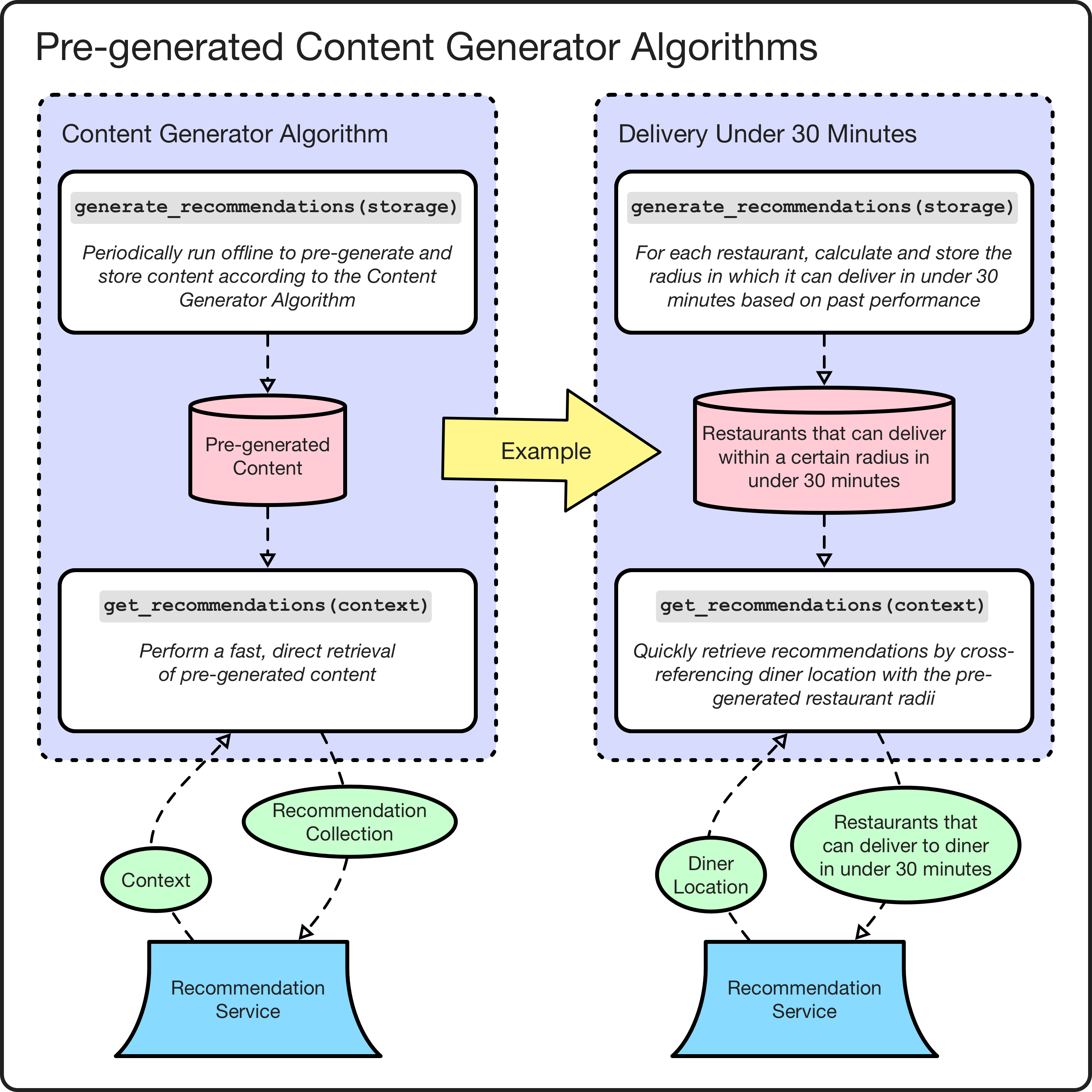 Pre-generated content generator algorithm examples.