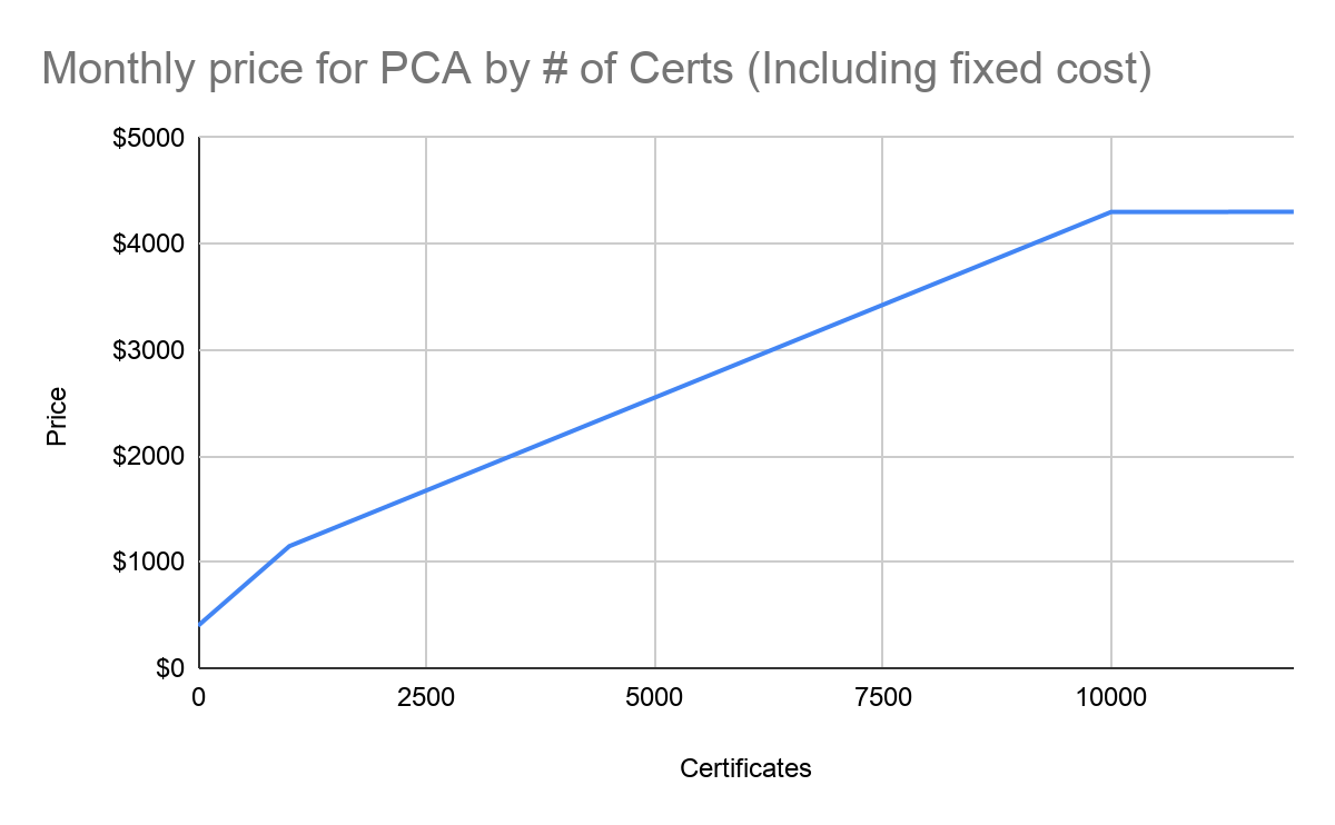 Pricing Chart for Private Certificates