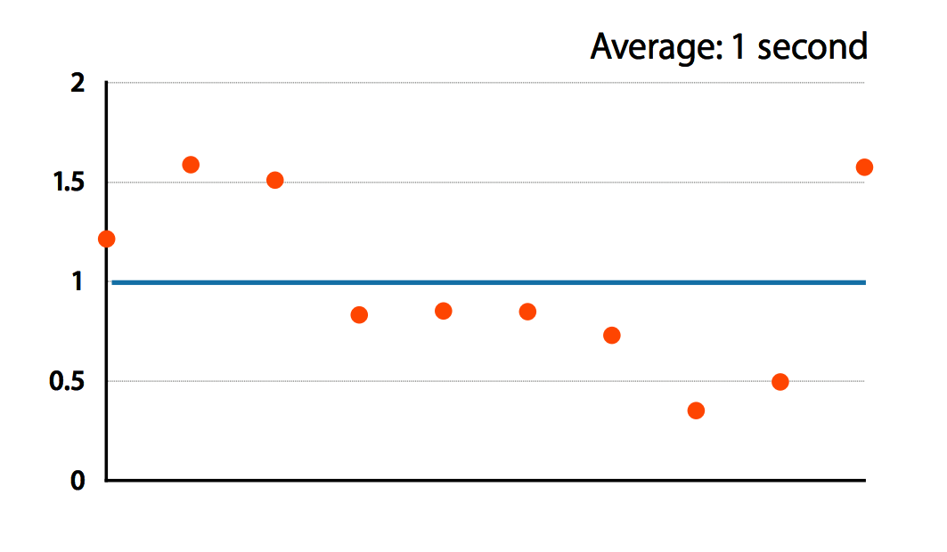Graph showing 10 time measurements that average to 1 second, with a large spread