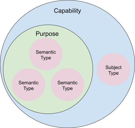 Figure 4: Relationship between Capability, Purpose, and other metadata