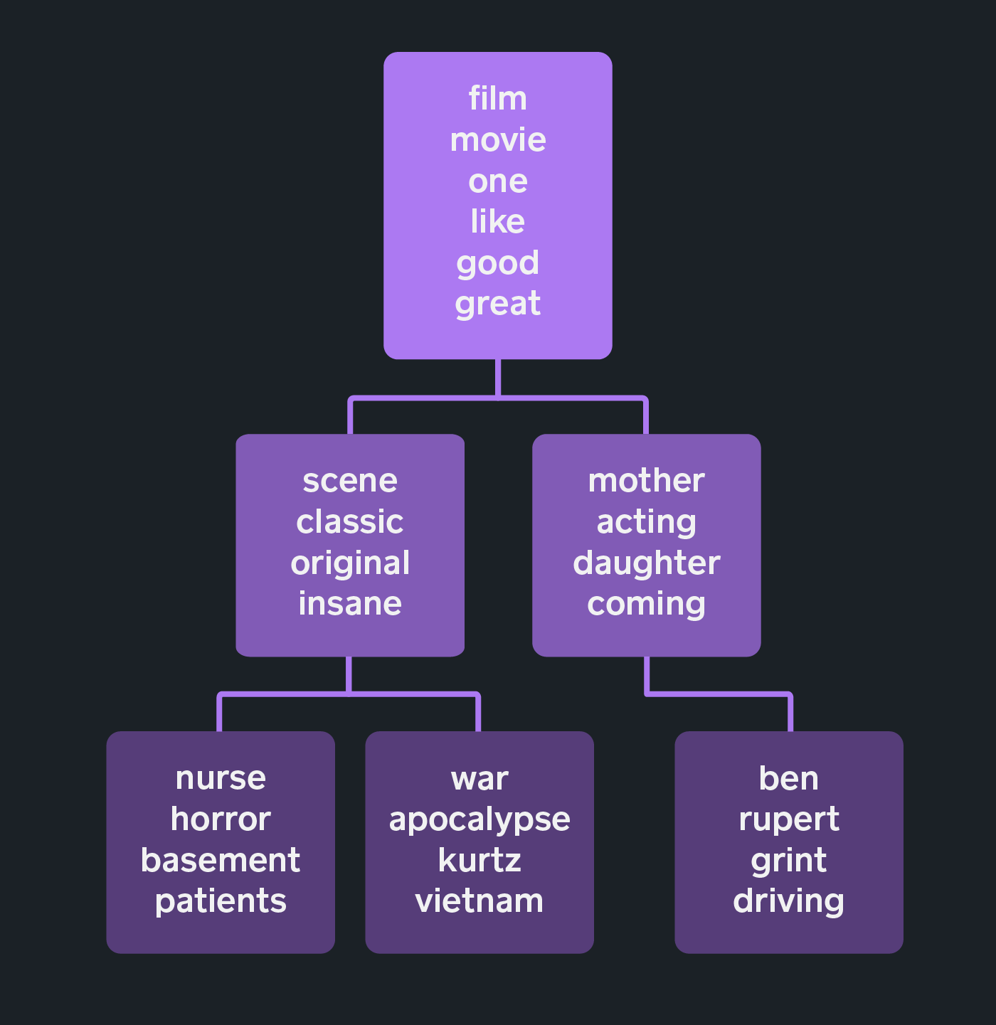 Figure 1. A sample of the representative words for a subset of nodes in a label tree that was learned via hLDA using positive IMDb movie reviews