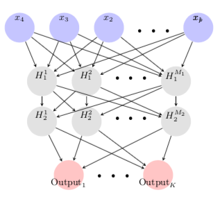 Representation of a 2-hidden layer Neural Network