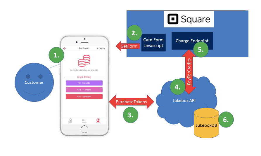 Depiction of Square Payments integration