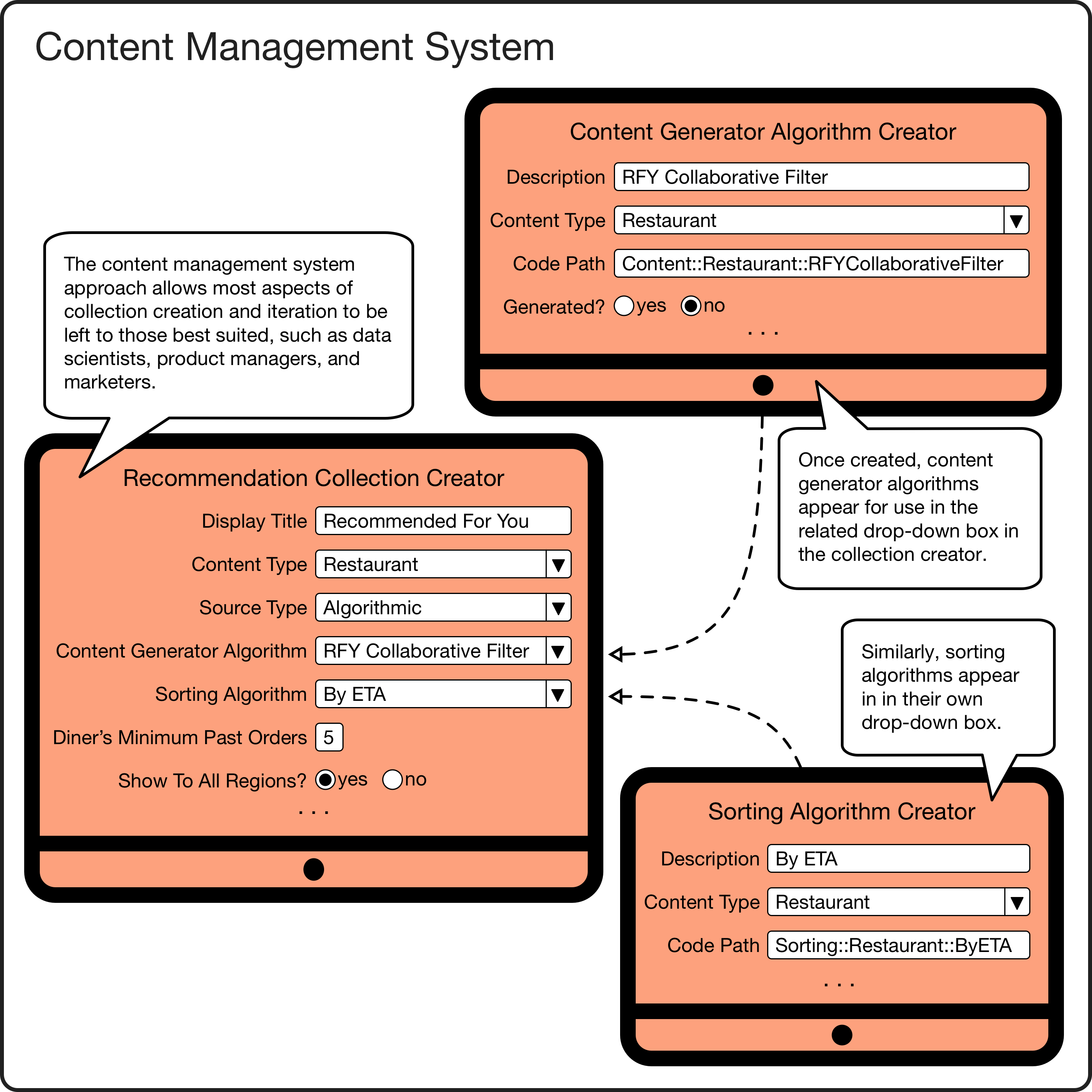 Content management system examples.