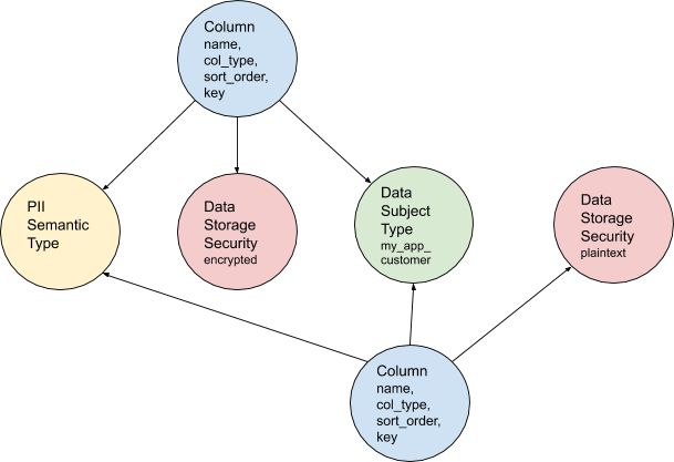 Figure 2: Columns connected to new metadata nodes