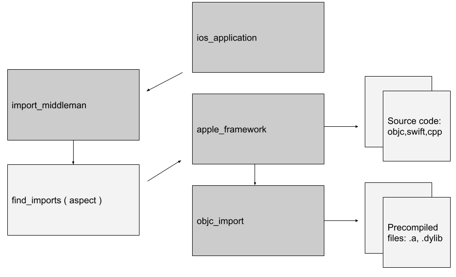 Simplified representation of an iOS application’s dependency graph plus the middleman abstraction