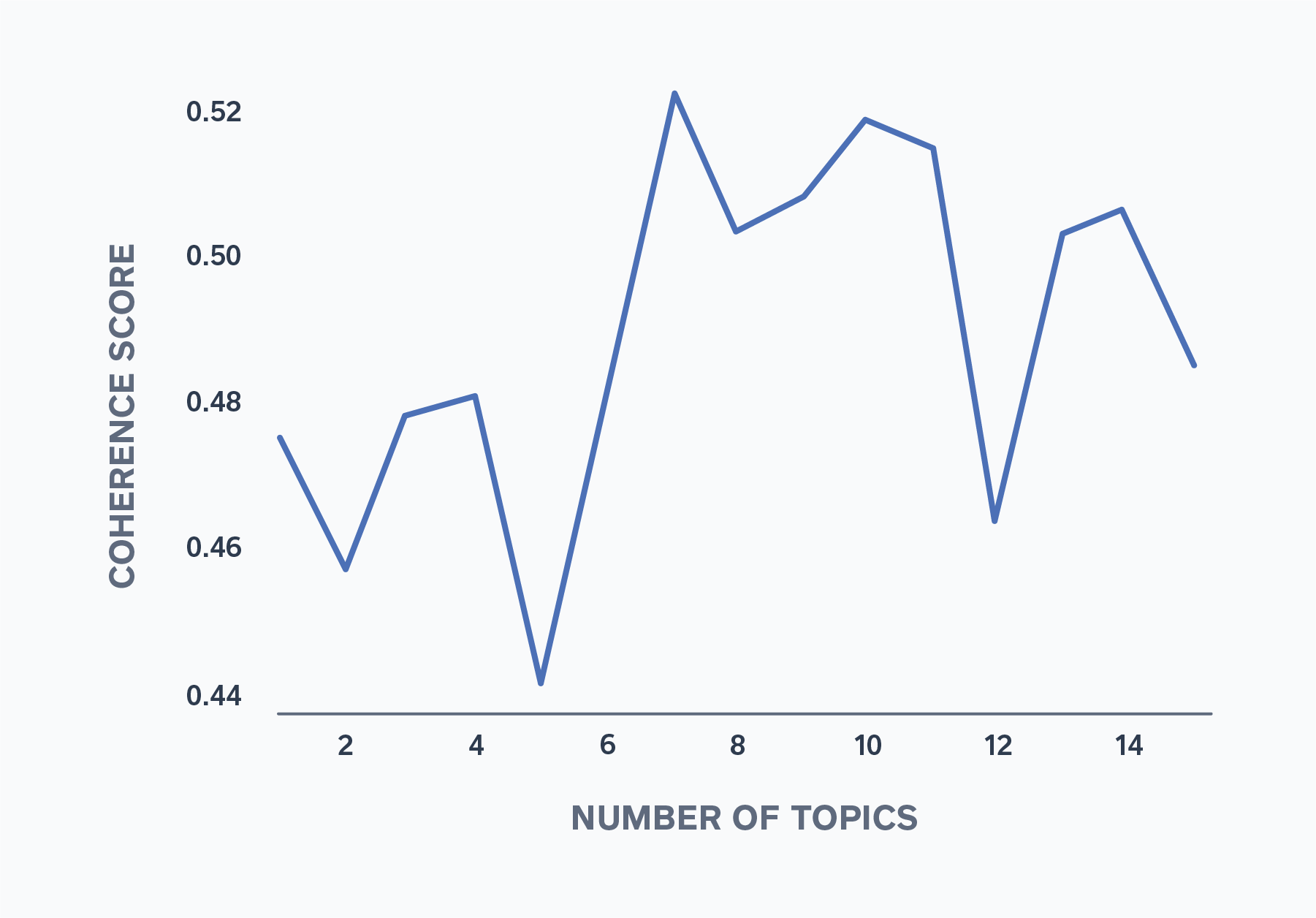 Figure 3: Coherence Score Across Number of Topics