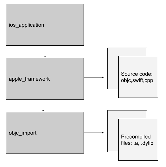Simplified representation of an iOS application’s dependency graph