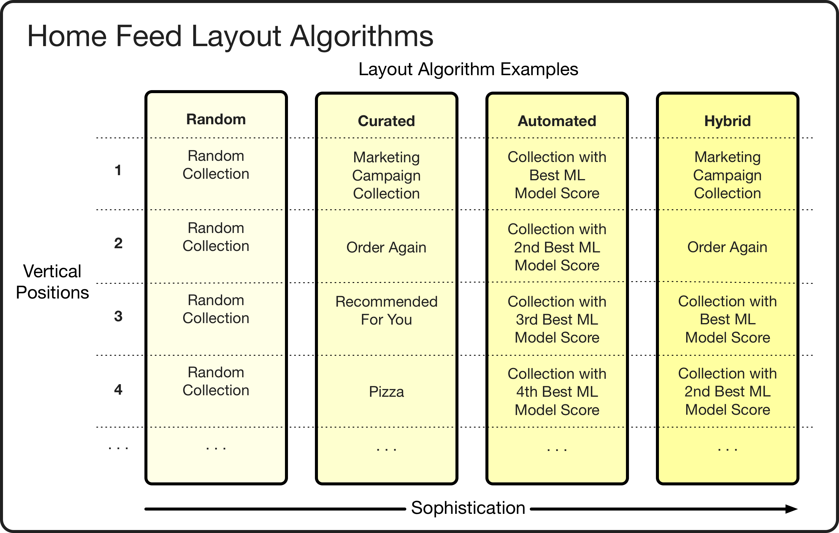 Home feed layout algorithm examples.
