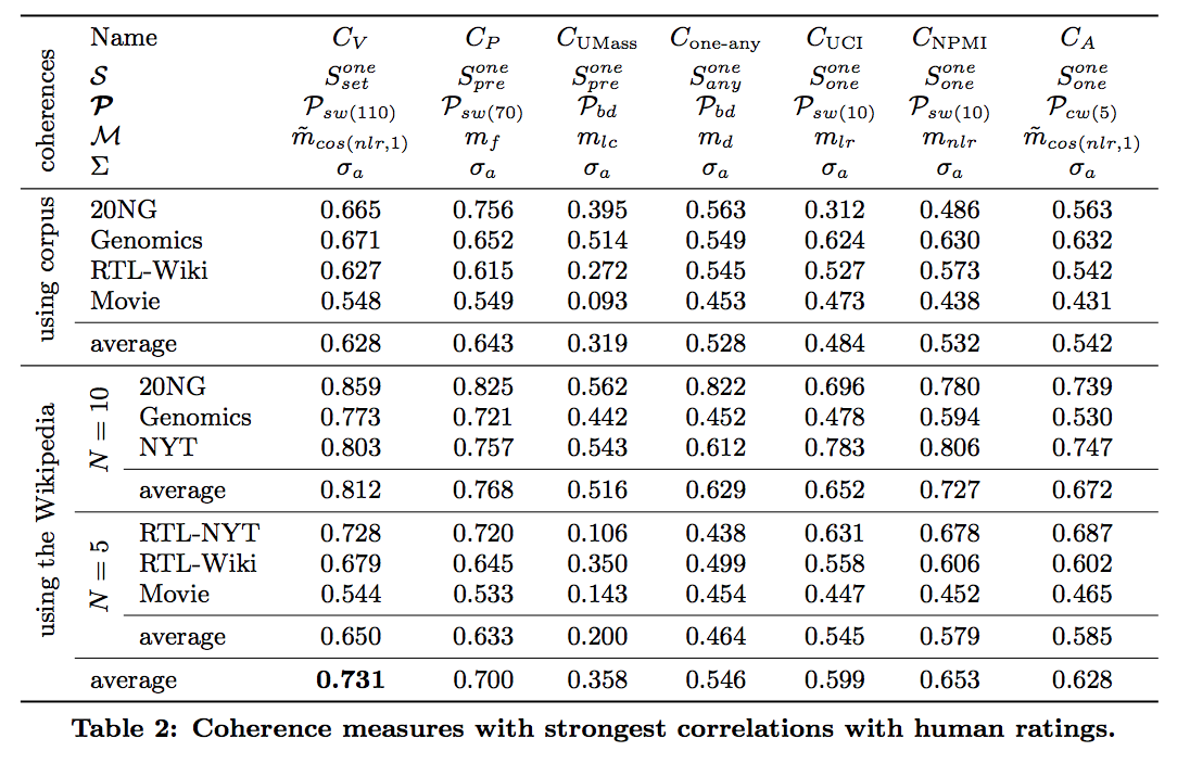 Figure 2: Coherence measures and their correlations to human ratings