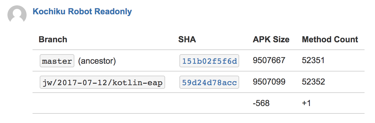 APK size and method count diff on an automatic PR comment.