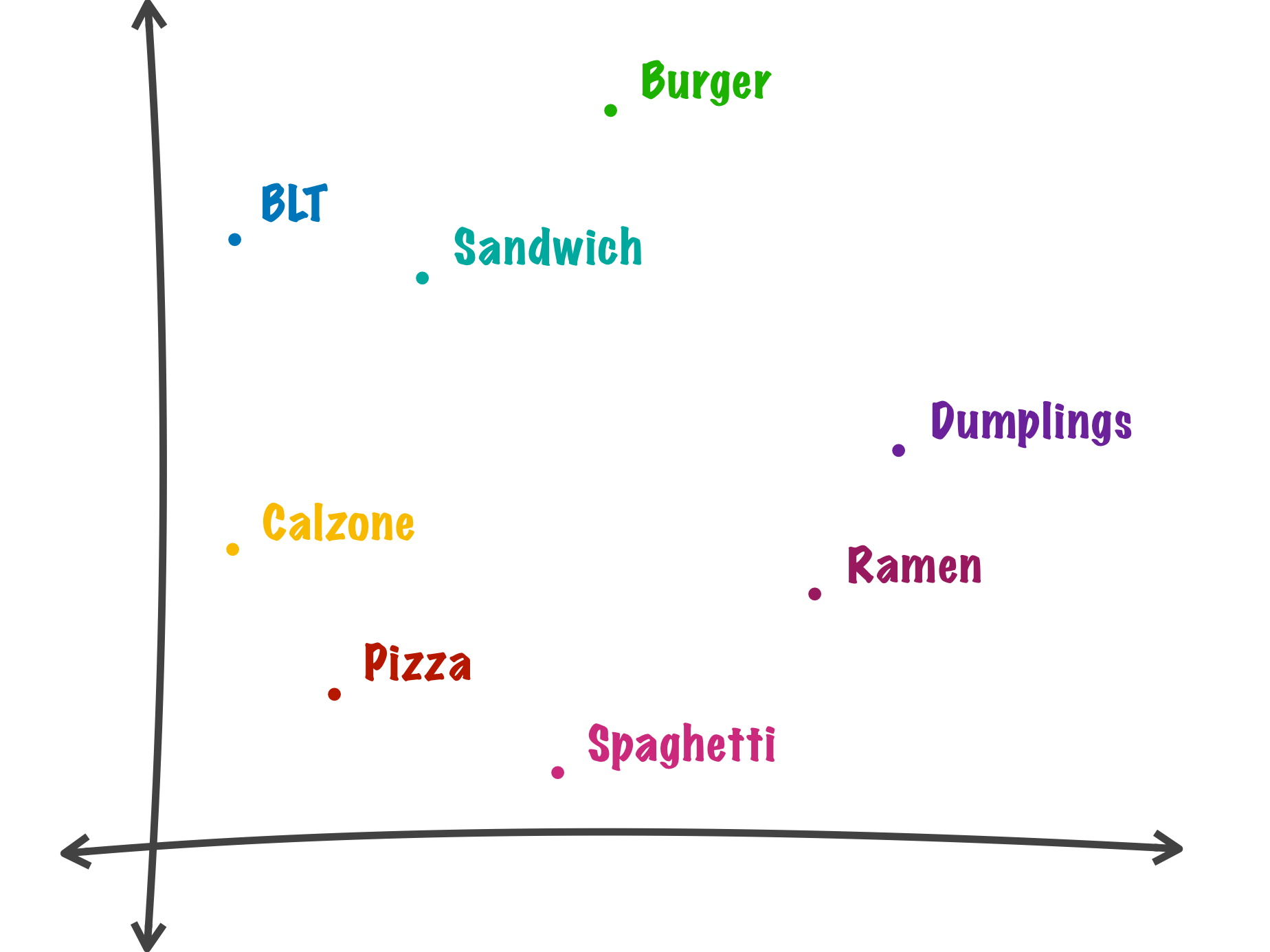Example Word2Vec vector space trained with menu data where similar foods are closer to each other.