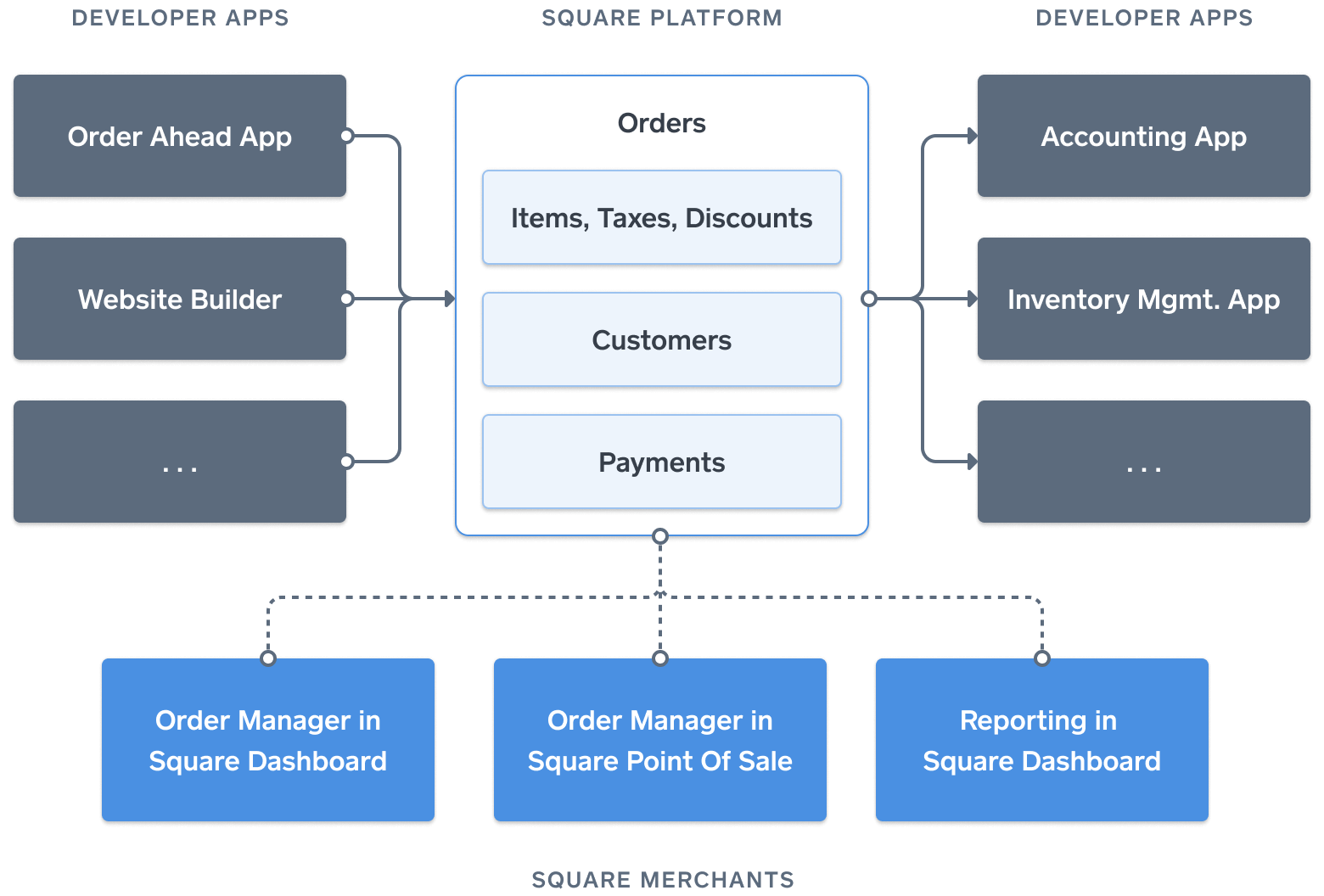 orders model